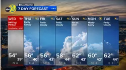 Accuweather Forecast