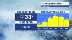 Wind chill temps below freezing again today, milder temperatures on the way