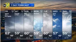 Accuweather Forecast