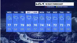 Nice weather continues for the next few days with chances of rain to end the week