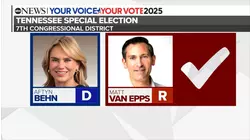 Trump-backed Republican wins Tennessee special election for House seat