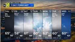 Accuweather Forecast