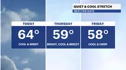 Windy Wednesday with some sunshine for Brooklyn; tracking end-of-the-week rain