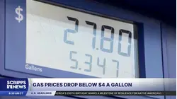 US gas prices fall below $4 for 1st time since March