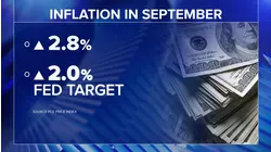 Key inflation report shows prices rose 2.8% in September
