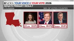 Sen. Bill Cassidy loses primary, Trump-backed candidate heading to runoff