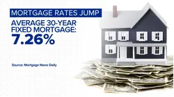 Rising mortgage rates price out some buyers