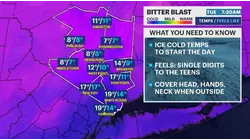 BITTER BLAST: Coldest air of the season settles, winter showers in sight for Wednesday