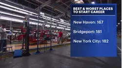 CT cities ranked among the worst places to start a career