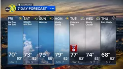 Accuweather Forecast