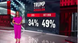 La aprobación al Gobierno Trump cae 15 puntos en comparación con su primer mandato, según encuenta