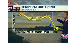 First Alert Forecast: Monday, October 10 - Noon