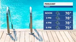 Gorgeous and sunny weather continues beyond Labor Day