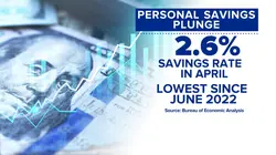 Americans saving less amid new warning signs of rising prices