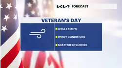 Blustery Tuesday with wind chills stuck in the 20s, snow showers possible