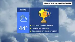 Hudson Valley enjoys mild day before rain and snow chances midweek