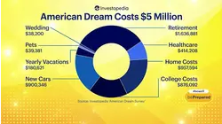 The costs of attaining the American dream (and how to make it still happen)
