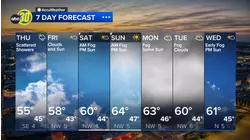 Accuweather Forecast