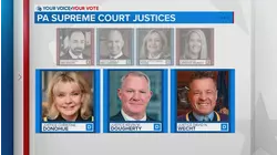 Democrats hold majority on PA's top court after retention vote