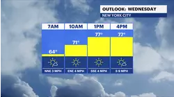 Mostly sunny, warm and dry today in Brooklyn