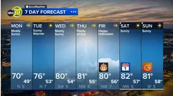 Accuweather Forecast