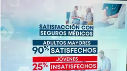 La mayoría de estadounidenses están satisfechos con su seguro médico, según una encuesta