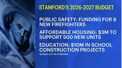Stamford mayor unveils $747 million operating budget
