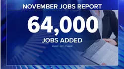 US jobs report: Hiring slowed in November