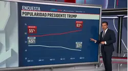 Cae drásticamente popularidad de Trump en su segundo mandato según encuesta de NBC News