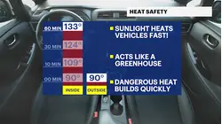 Why your car becomes dangerously hot in summer heat