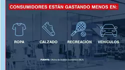 Datos del Departamento de Comercio indican que el consumidor se está enfocando en lo esencial