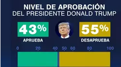 Muchos votantes, incluso republicanos, no están contentos con el manejo de Trump de la economía