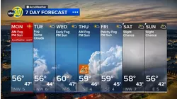 Accuweather Forecast