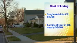 Connecticut cost of living soars as families need nearly $300,000 to get by