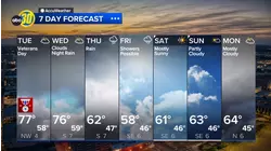 Accuweather Forecast