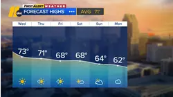 First Alert Afternoon Forecast: Oct. 22