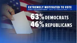 Poll shows Republicans lag behind Democrats for eagerness to vote