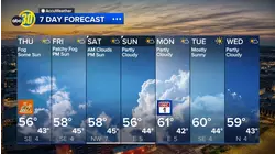 Accuweather Forecast