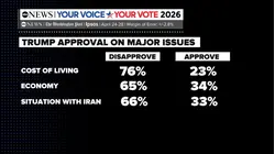 New poll shows the rising cost of living sinking Trump's approval rating