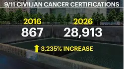'9/11 didn't end on 9/11.' Civilian cancers now outpace first responders