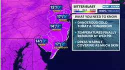 BITTER BLAST: Sharp cold plunges temperatures today, rebound on Thursday ahead of Friday rain