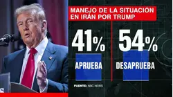 Más de la mitad de los votantes desaprueba la guerra con Irán, según encuesta
