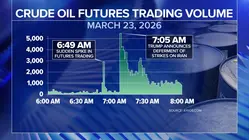Traders placed $580M in oil bets ahead of Trump's post on Iran talks: Report
