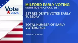 Milford sees nearly 700 early voters in first two days