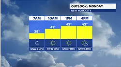 STORM WATCH: Heavy rain, some wet snow expected for The Bronx