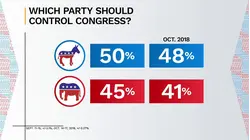 Democrats Lead in New Midterm Poll Ahead of Elections