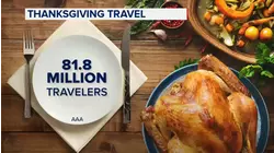 82 million people expected to travel for Thanksgiving as rush gets underway