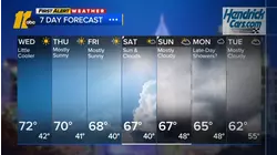 Evening weather forecast