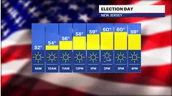 Sunny with winds up to 30 mph today across NJ