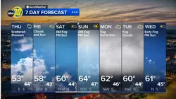 Accuweather Forecast